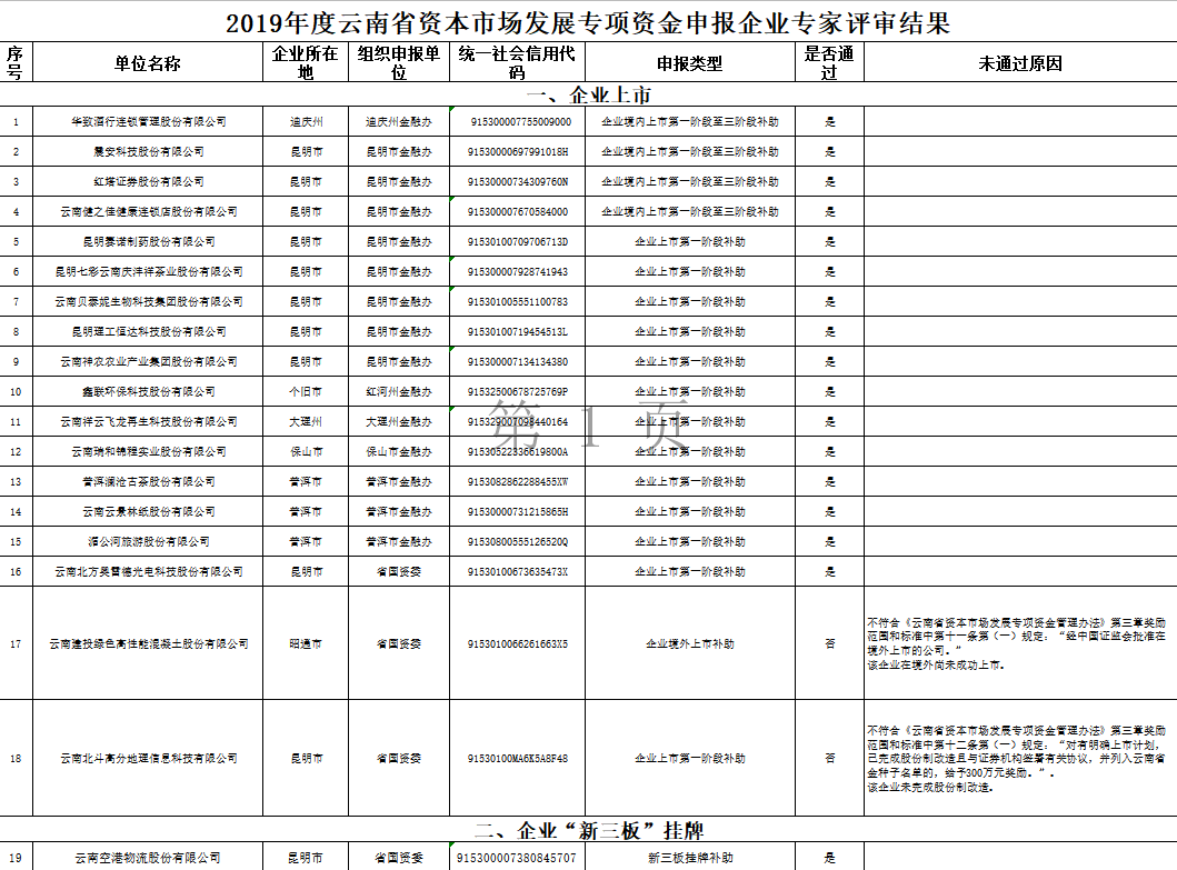 云南省地方金融監(jiān)督管理局云南省財(cái)政廳關(guān)于2019年度云南省資本市場發(fā)展專項(xiàng)資金申報(bào)企業(yè)專家評審結(jié)果的公示