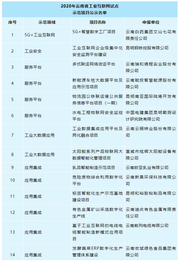 喜訊！云南瑞和錦程實業(yè)股份有限公司入選云南省工業(yè)互聯(lián)網(wǎng)試點示 范項目名單