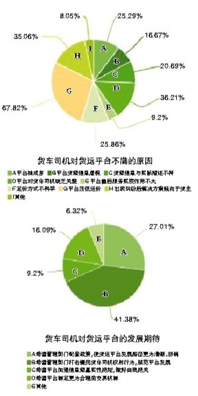 我們需要什么樣的貨運平臺——從一份貨車司機調查問卷說開去