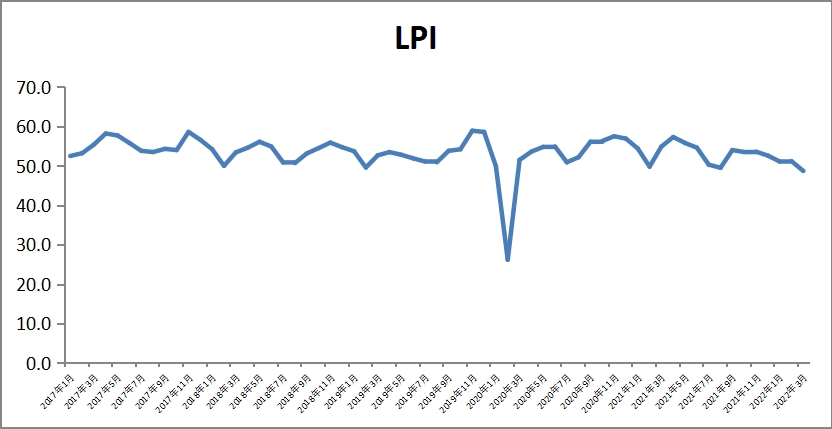 2022年3月份物流業(yè)景氣指數(shù)顯示：疫情階段性影響 物流業(yè)運行回調(diào)