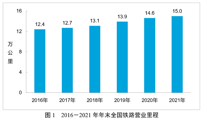 2021年交通運輸行業(yè)發(fā)展統(tǒng)計公報